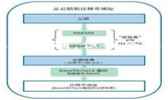 注意：创建一个超过3300个
